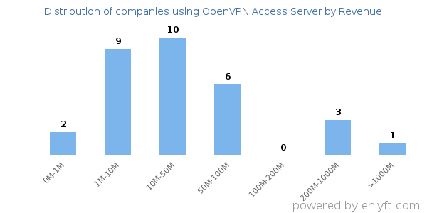 OpenVPN Access Server clients - distribution by company revenue