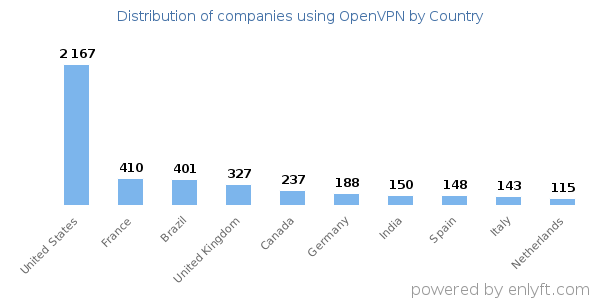 OpenVPN customers by country