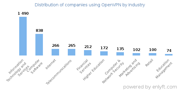 Companies using OpenVPN - Distribution by industry