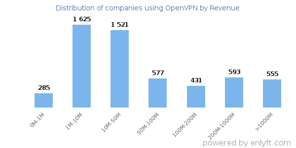 OpenVPN clients - distribution by company revenue