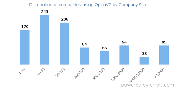 Companies using OpenVZ, by size (number of employees)