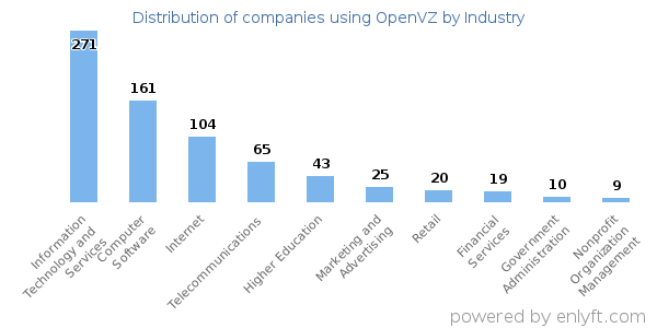 Companies using OpenVZ - Distribution by industry
