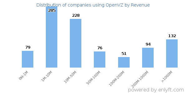 OpenVZ clients - distribution by company revenue
