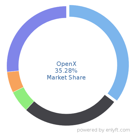 OpenX market share in Ad Servers is about 35.28%