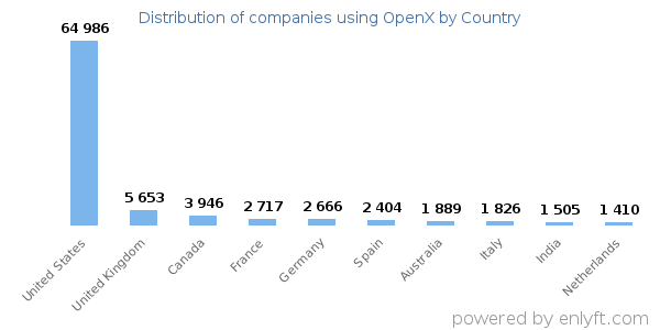 OpenX customers by country