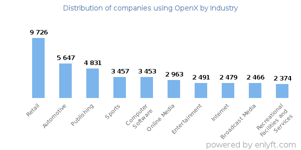 Companies using OpenX - Distribution by industry