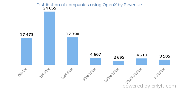 OpenX clients - distribution by company revenue
