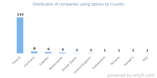 Opineo customers by country