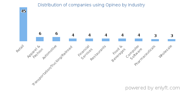 Companies using Opineo - Distribution by industry