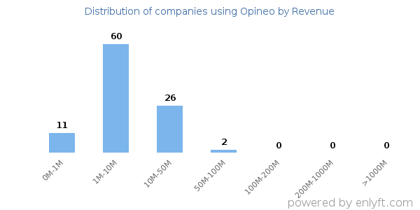 Opineo clients - distribution by company revenue