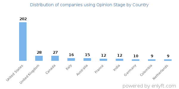 Opinion Stage customers by country