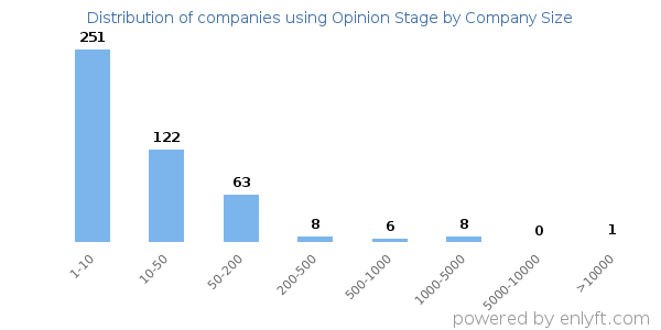 Companies using Opinion Stage, by size (number of employees)