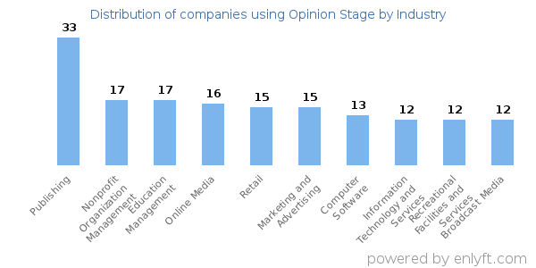 Companies using Opinion Stage - Distribution by industry