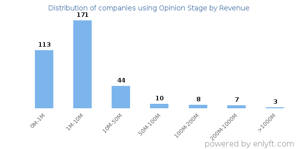 Opinion Stage clients - distribution by company revenue