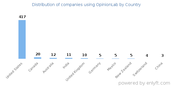 OpinionLab customers by country