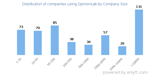 Companies using OpinionLab, by size (number of employees)
