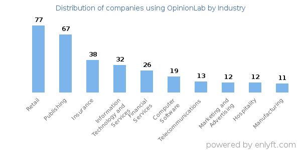 Companies using OpinionLab - Distribution by industry