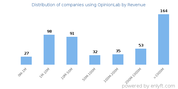 OpinionLab clients - distribution by company revenue