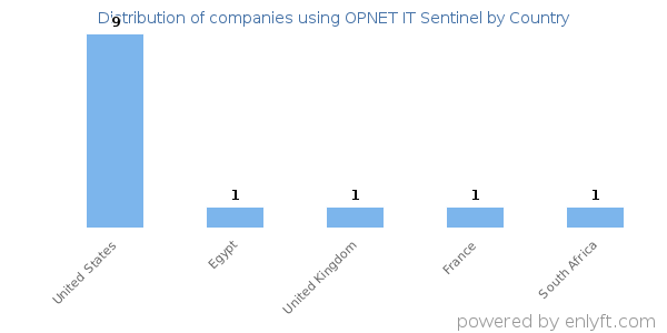 OPNET IT Sentinel customers by country