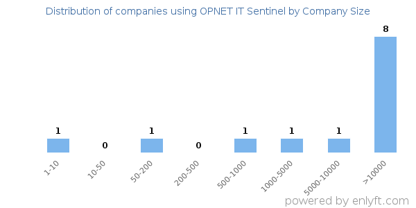 Companies using OPNET IT Sentinel, by size (number of employees)