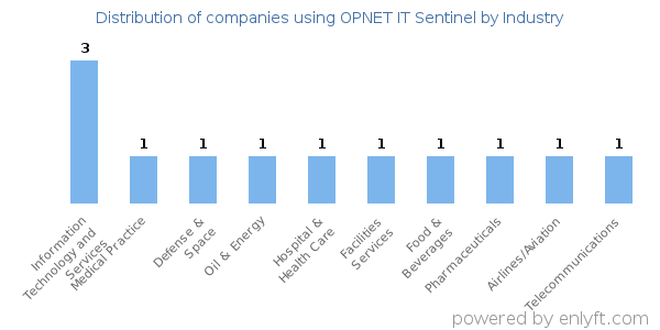 Companies using OPNET IT Sentinel - Distribution by industry