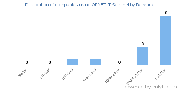 OPNET IT Sentinel clients - distribution by company revenue
