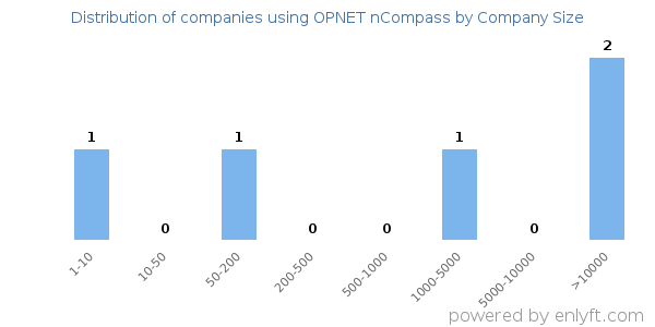 Companies using OPNET nCompass, by size (number of employees)