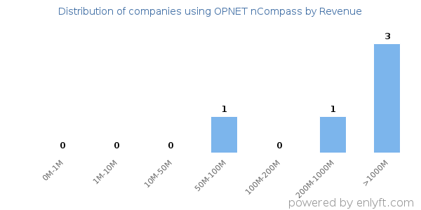 OPNET nCompass clients - distribution by company revenue