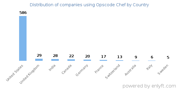 Opscode Chef customers by country