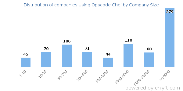 Companies using Opscode Chef, by size (number of employees)