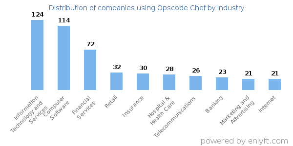 Companies using Opscode Chef - Distribution by industry