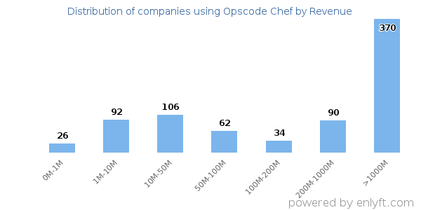 Opscode Chef clients - distribution by company revenue