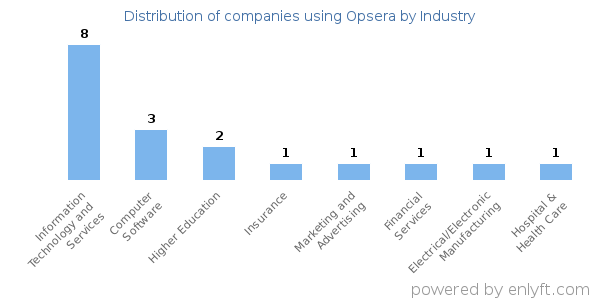 Companies using Opsera - Distribution by industry