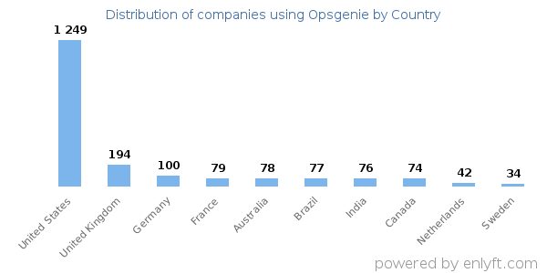 Opsgenie customers by country