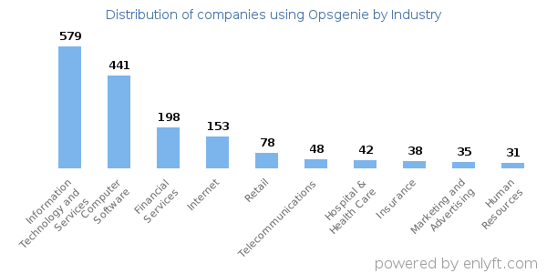 Companies using Opsgenie - Distribution by industry