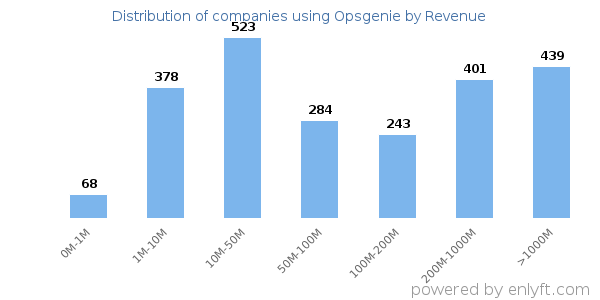 Opsgenie clients - distribution by company revenue