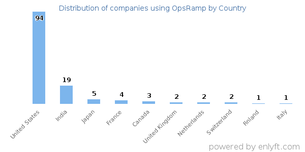 OpsRamp customers by country