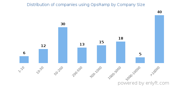 Companies using OpsRamp, by size (number of employees)