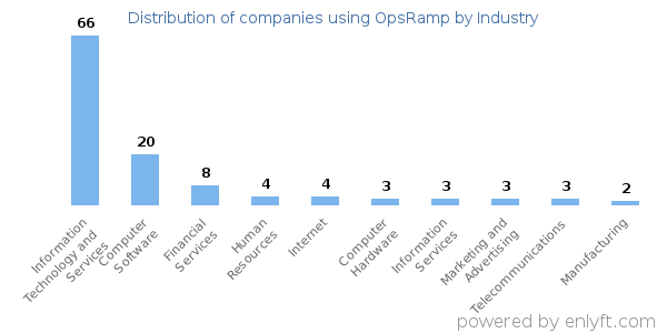 Companies using OpsRamp - Distribution by industry