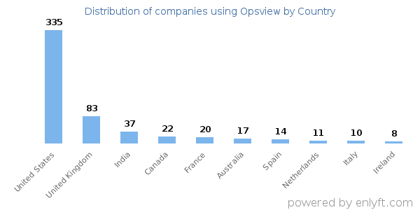 Opsview customers by country