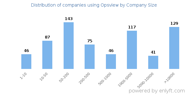Companies using Opsview, by size (number of employees)