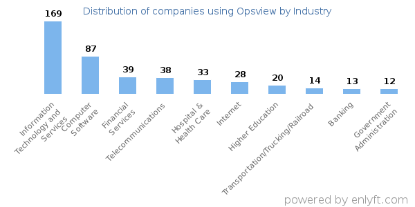 Companies using Opsview - Distribution by industry