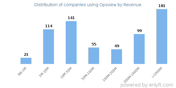Opsview clients - distribution by company revenue