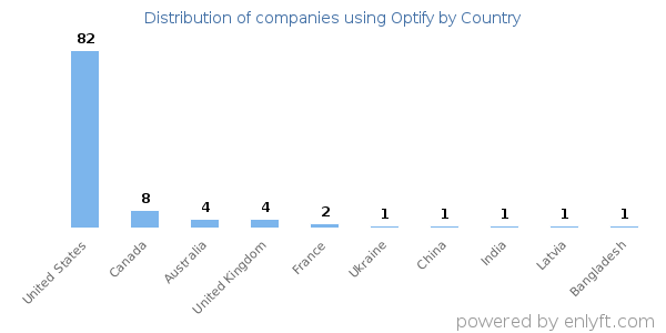 Optify customers by country
