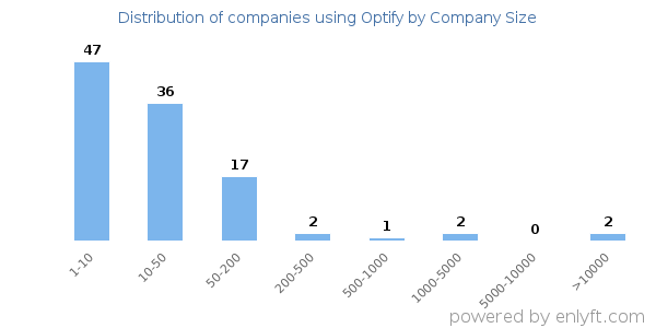 Companies using Optify, by size (number of employees)