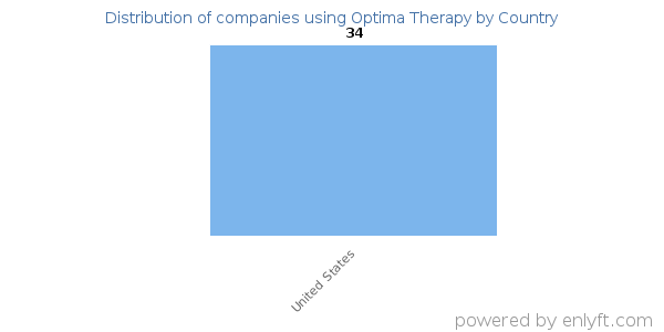 Optima Therapy customers by country