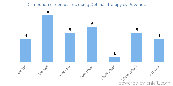 Optima Therapy clients - distribution by company revenue