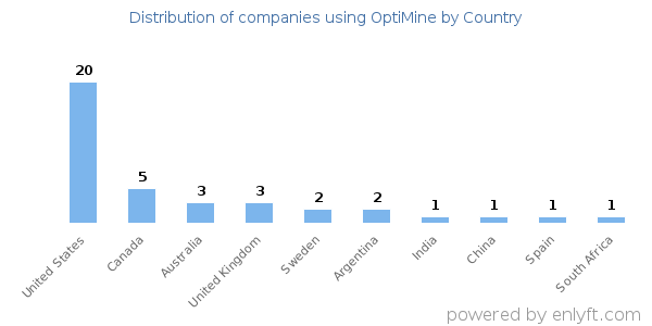 OptiMine customers by country