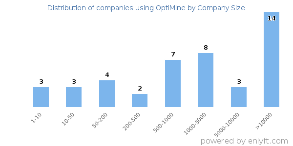 Companies using OptiMine, by size (number of employees)