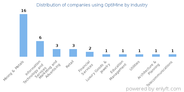 Companies using OptiMine - Distribution by industry